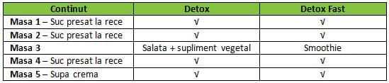 Detox vs Detox Fast