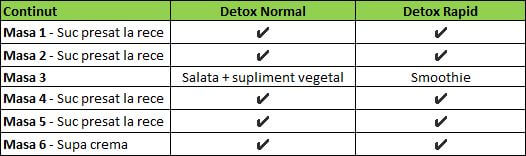 comparatie cura detoxifiere normala versus cura detoxifiere rapida