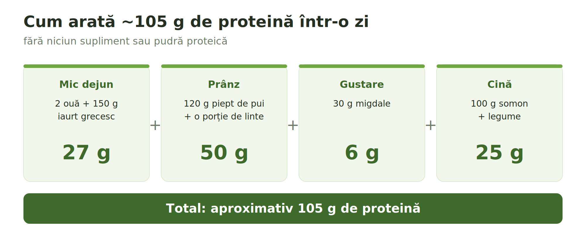 Proteina în dieta de slăbit: câtă îți trebuie, de fapt, ca să nu pierzi masă musculară 3 Patru mese care însumează aproximativ 105 grame de proteină: mic dejun 27 g, prânz 50 g, gustare 6 g, cină 25 g