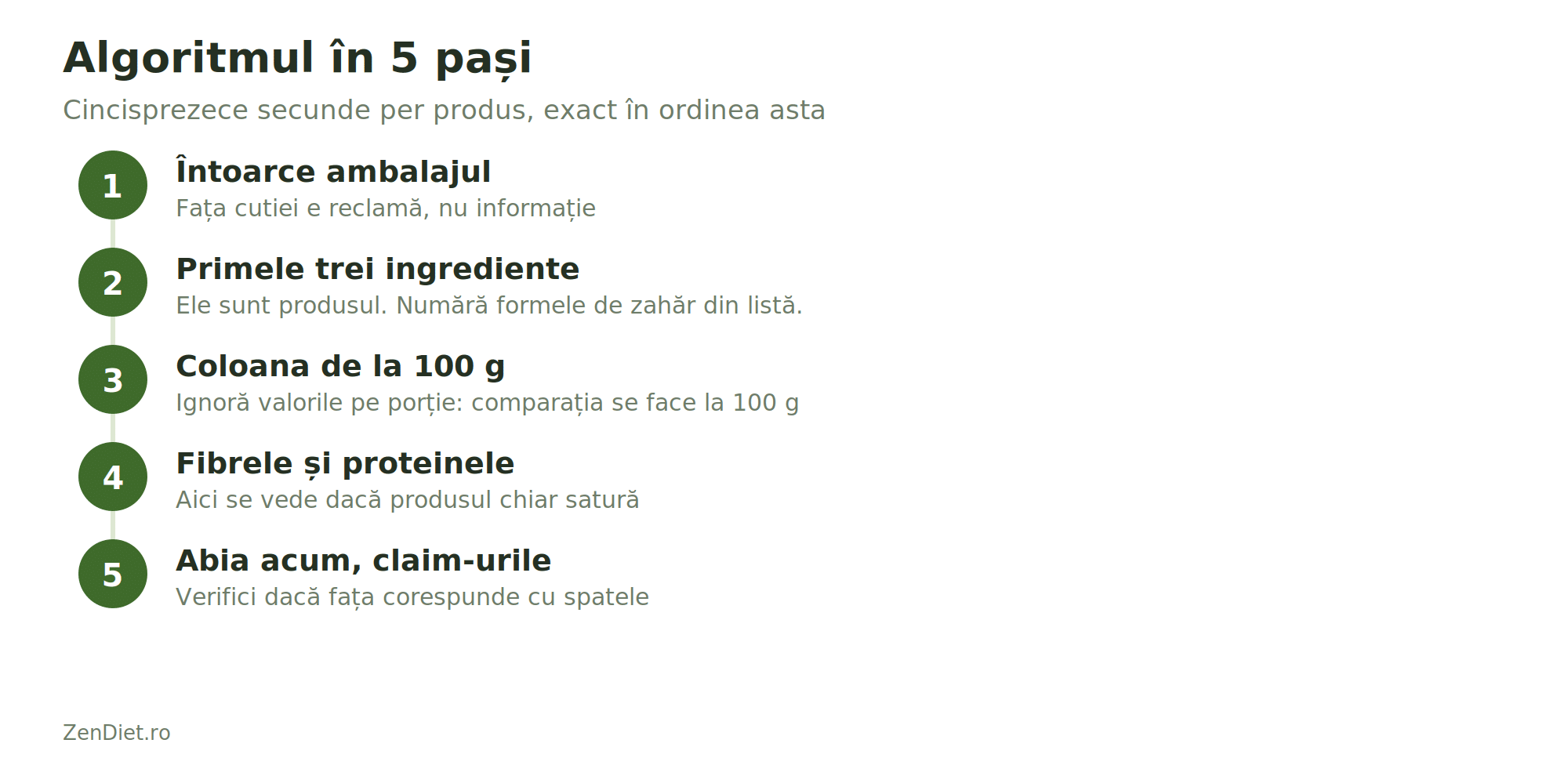 Cum citești corect eticheta unui aliment — 7 capcane de marketing 3 Cincisprezece secunde per produs, exact în ordinea asta