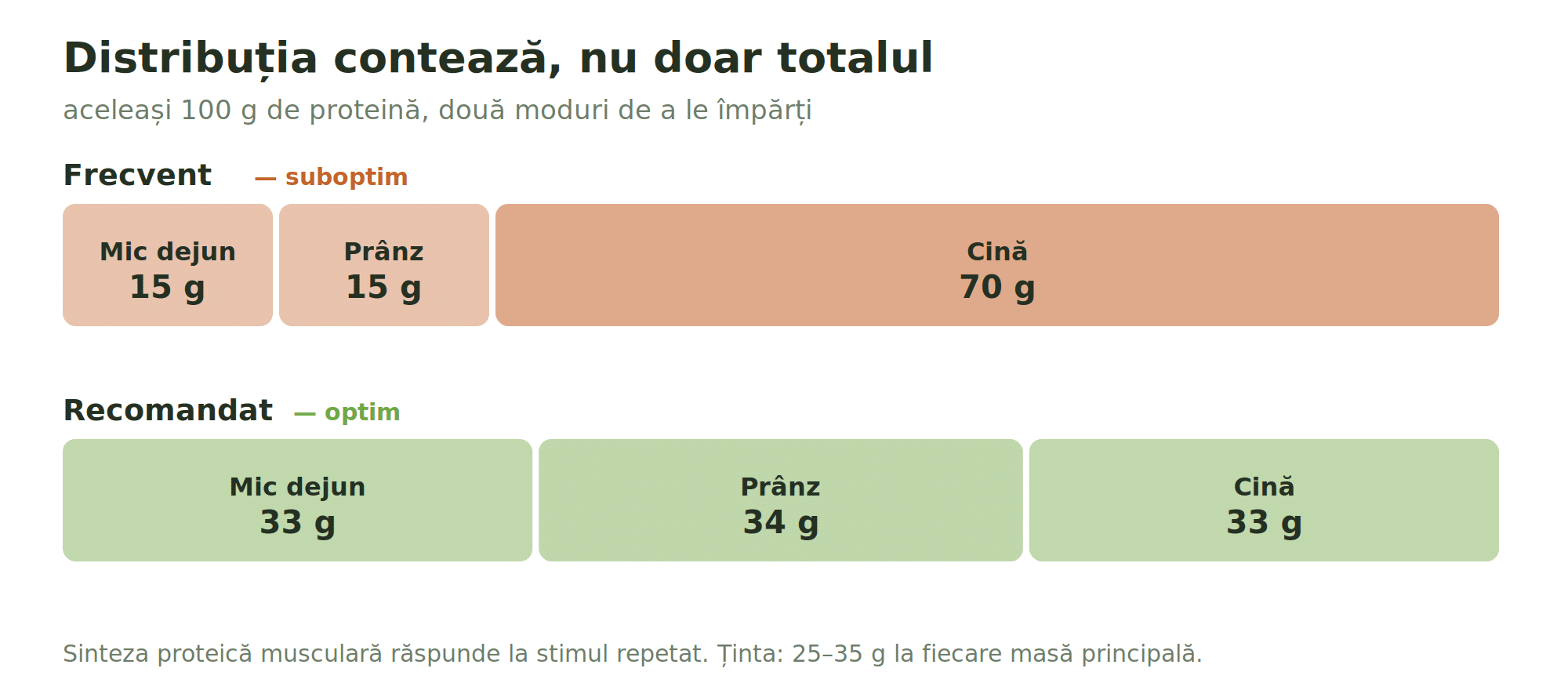 Proteina în dieta de slăbit: câtă îți trebuie, de fapt, ca să nu pierzi masă musculară 4 Comparație între distribuția frecventă a proteinei — 15 g, 15 g și 70 g — și distribuția recomandată de aproximativ 33 g la fiecare masă
