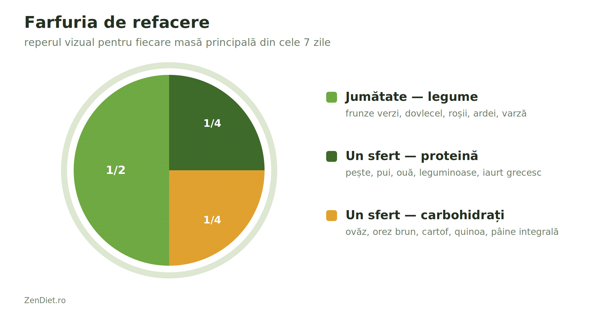 Revenirea după concediu: plan de 7 zile ca să-ți recapeți energia și digestia 4 Diagramă a unei farfurii împărțite în jumătate legume, un sfert proteină și un sfert carbohidrați complecși