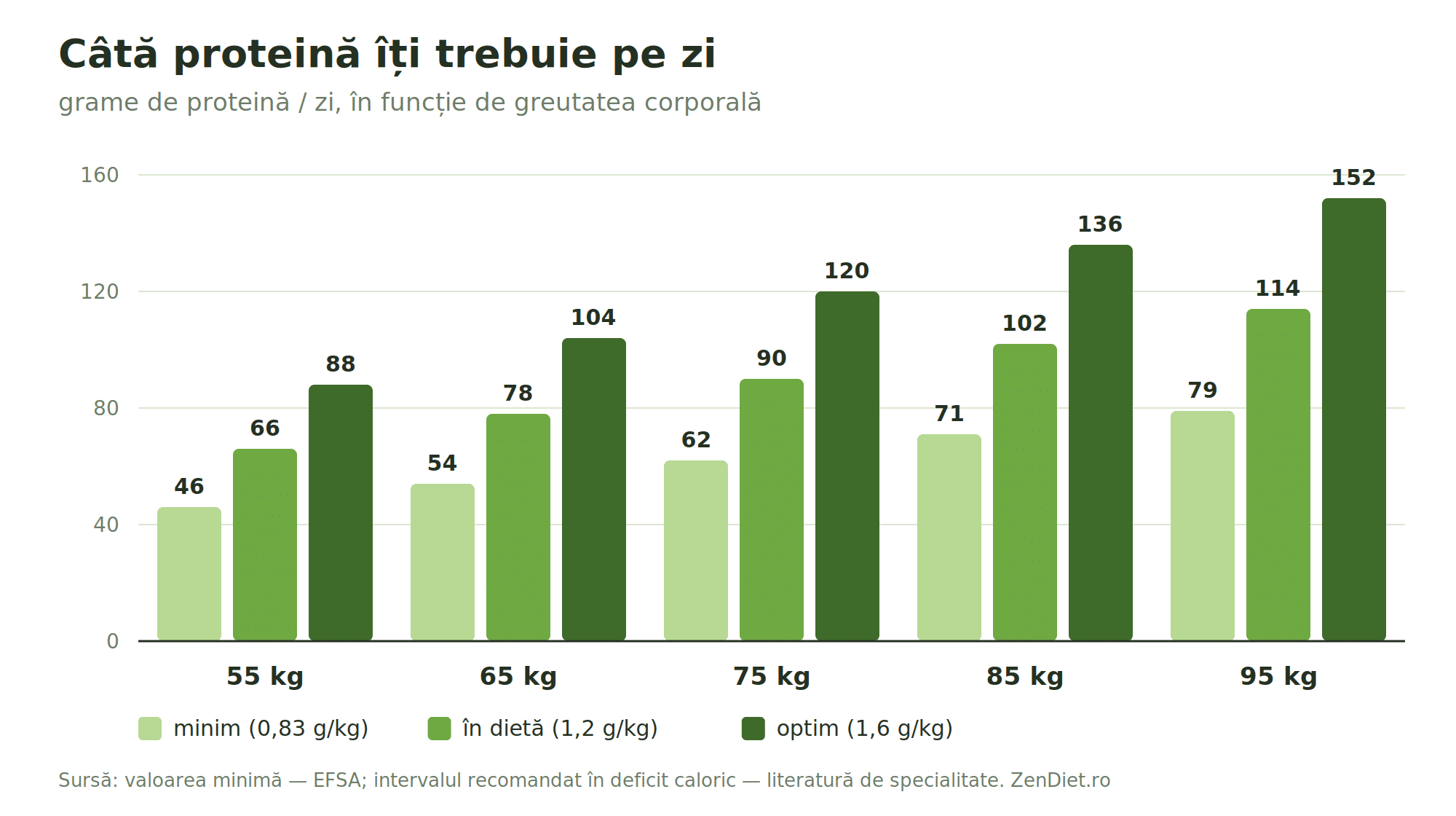 Proteina în dieta de slăbit: câtă îți trebuie, de fapt, ca să nu pierzi masă musculară 2 Grafic cu bare care compară aportul minim de 0,83 g/kg cu ținta de 1,2 și 1,6 g proteină pe kilogram, pentru greutăți între 55 și 95 kg
