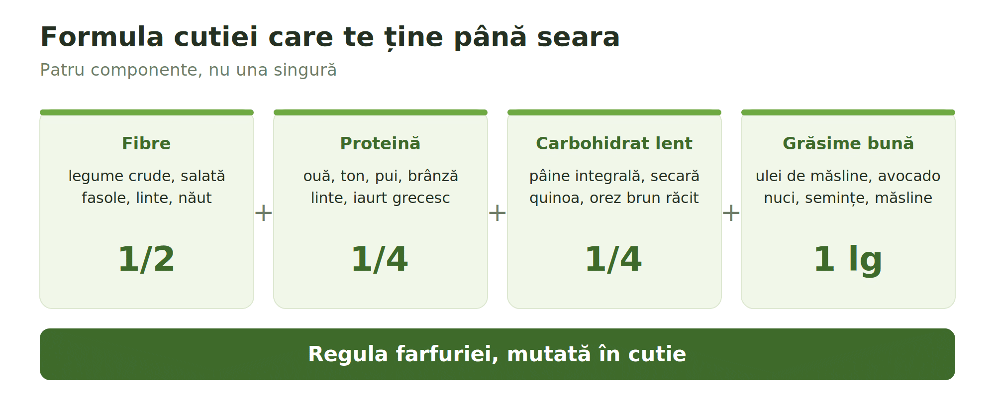Pachet de prânz la birou: 12 combinații care nu se strică și nu te lasă flămând la 16:00 2 Formula unui pachet de prânz: patru componente, nu una singură