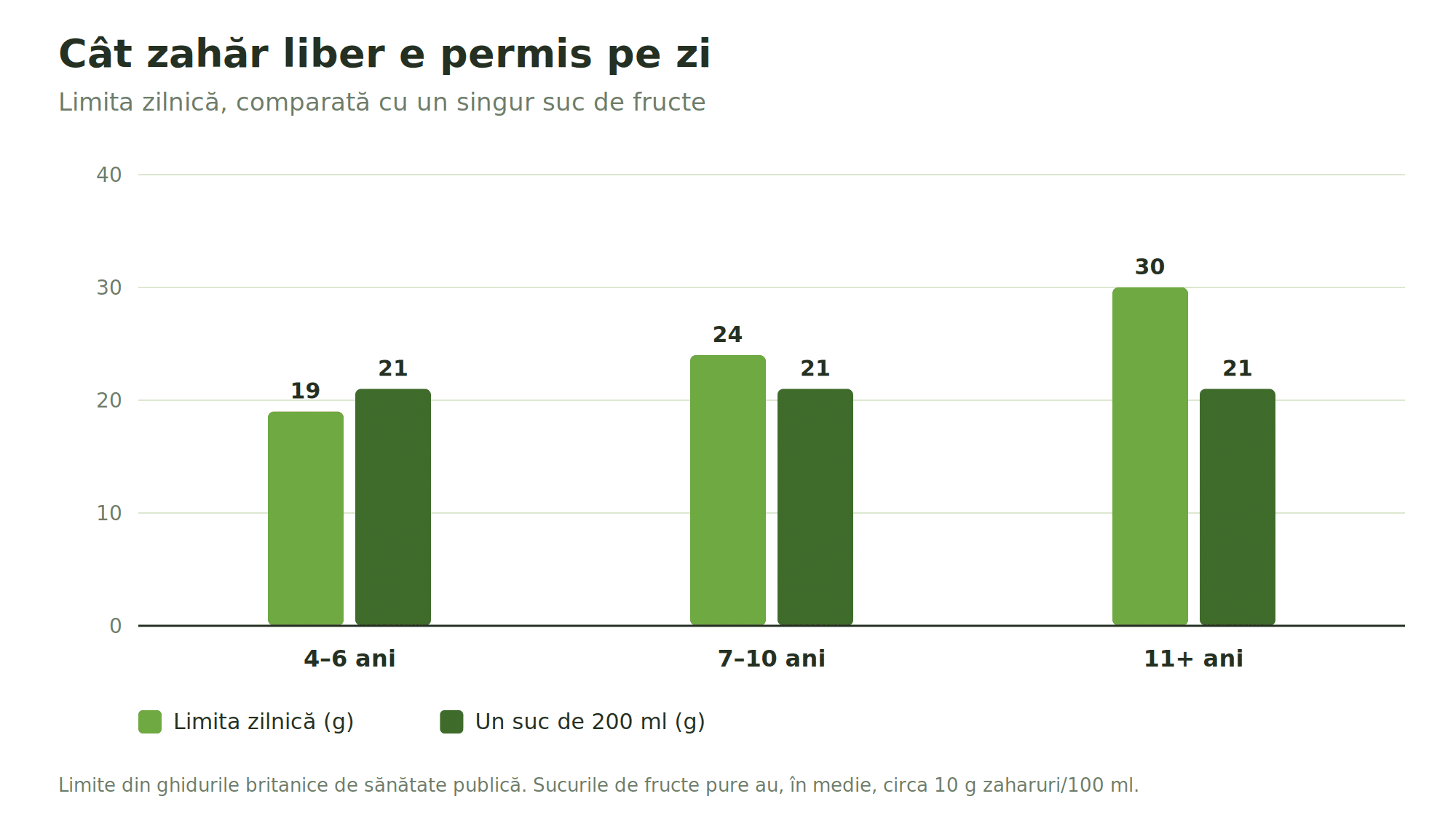 Înapoi la școală: ce pui în ghiozdanul copilului în loc de croissant 2 Limita zilnică, comparată cu un singur suc de fructe
