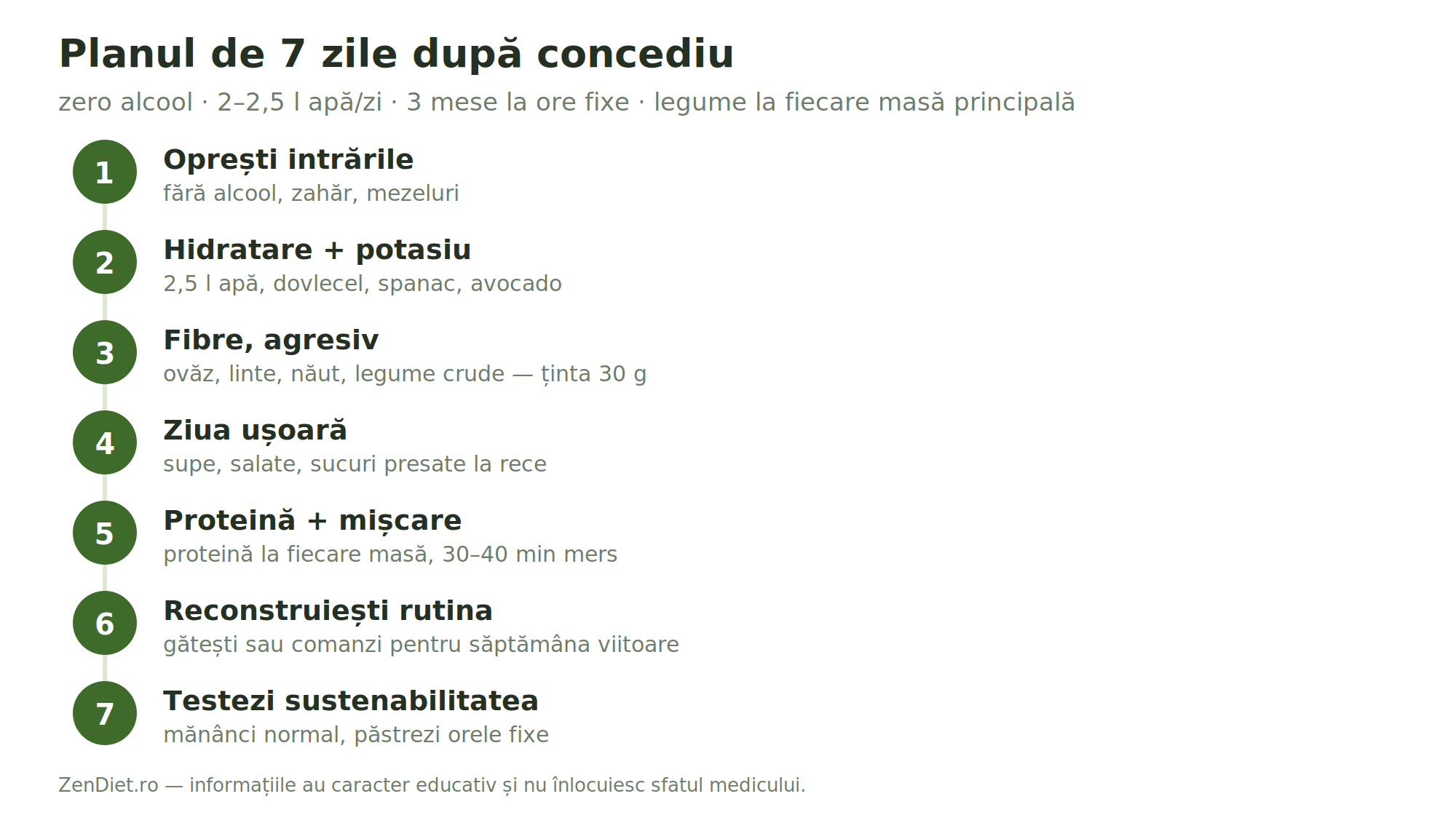 Revenirea după concediu: plan de 7 zile ca să-ți recapeți energia și digestia 3 Cronologie cu obiectivul fiecărei zile din planul de 7 zile: oprirea alcoolului, hidratare, fibre, zi ușoară, proteină și mișcare, reconstruirea rutinei, testarea sustenabilității