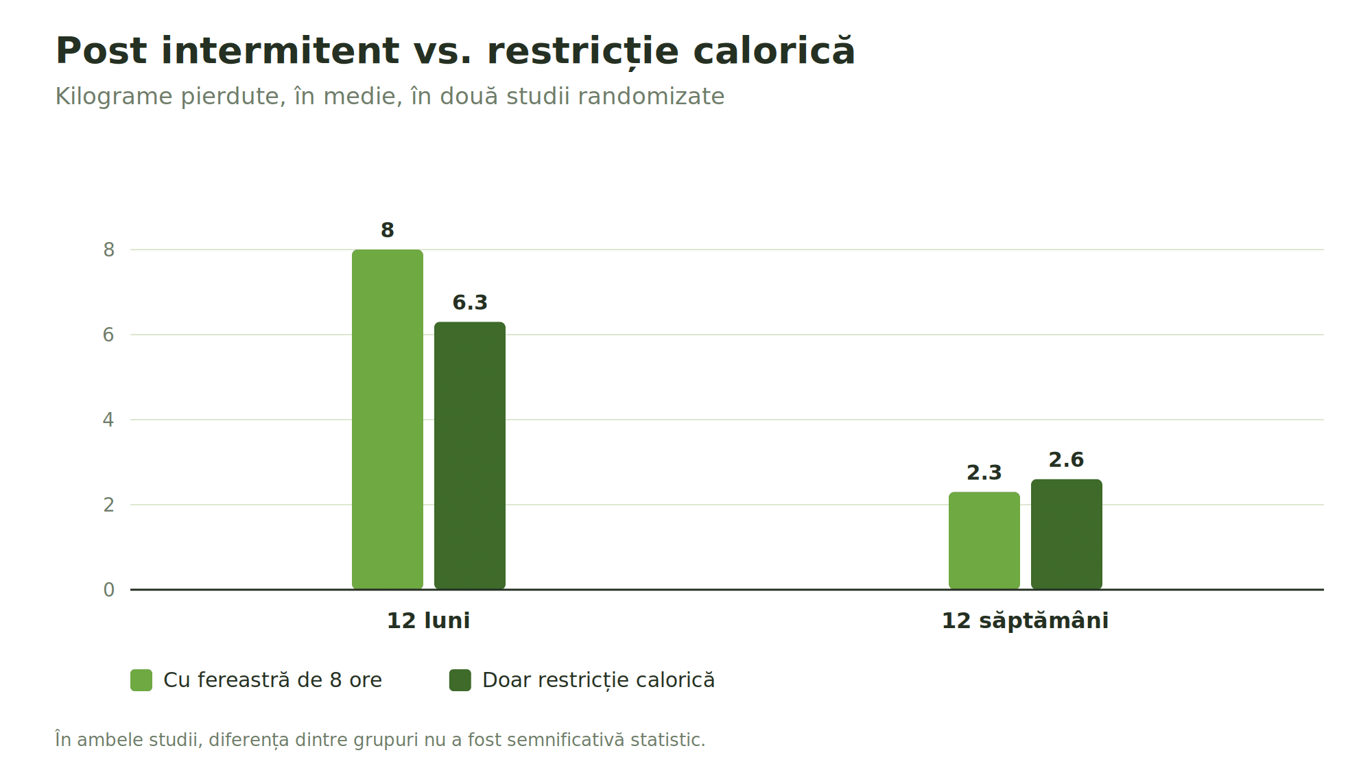 Postul intermitent 16:8: cui i se potrivește, cui nu, și cum îl începi corect 2 Kilograme pierdute, în medie, în două studii randomizate