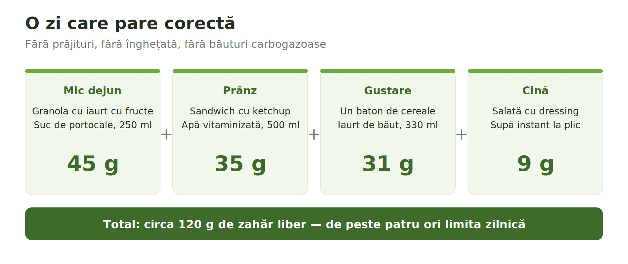 Zahărul ascuns: 15 alimente sănătoase care conțin mai mult zahăr decât o ciocolată 3 Fără prăjituri, fără înghețată, fără băuturi carbogazoase
